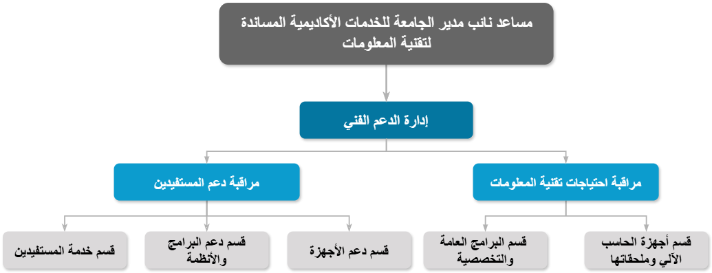 الهيكل التنظيمي لإدارة الدعم الفني