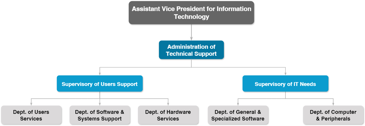 Organizational Chart